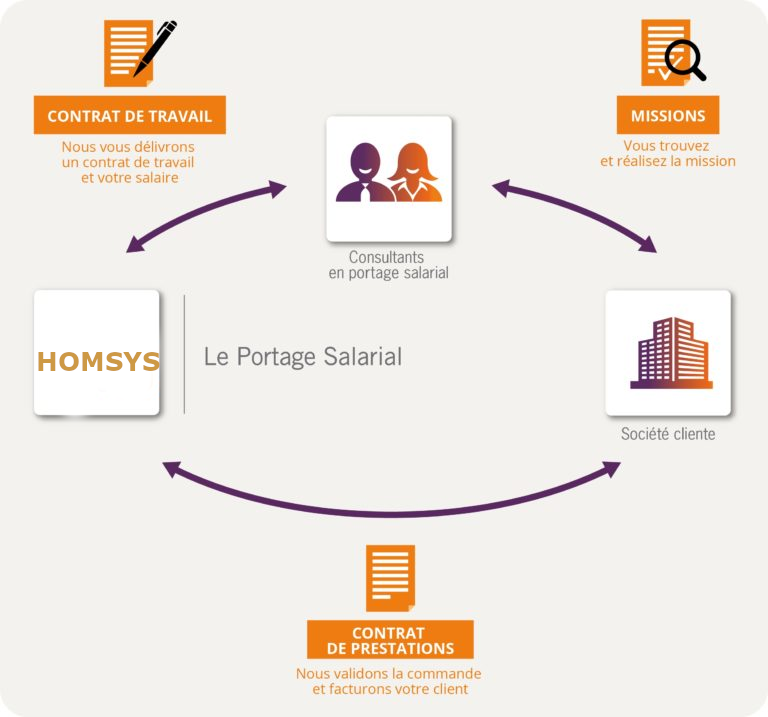 Portage salarial